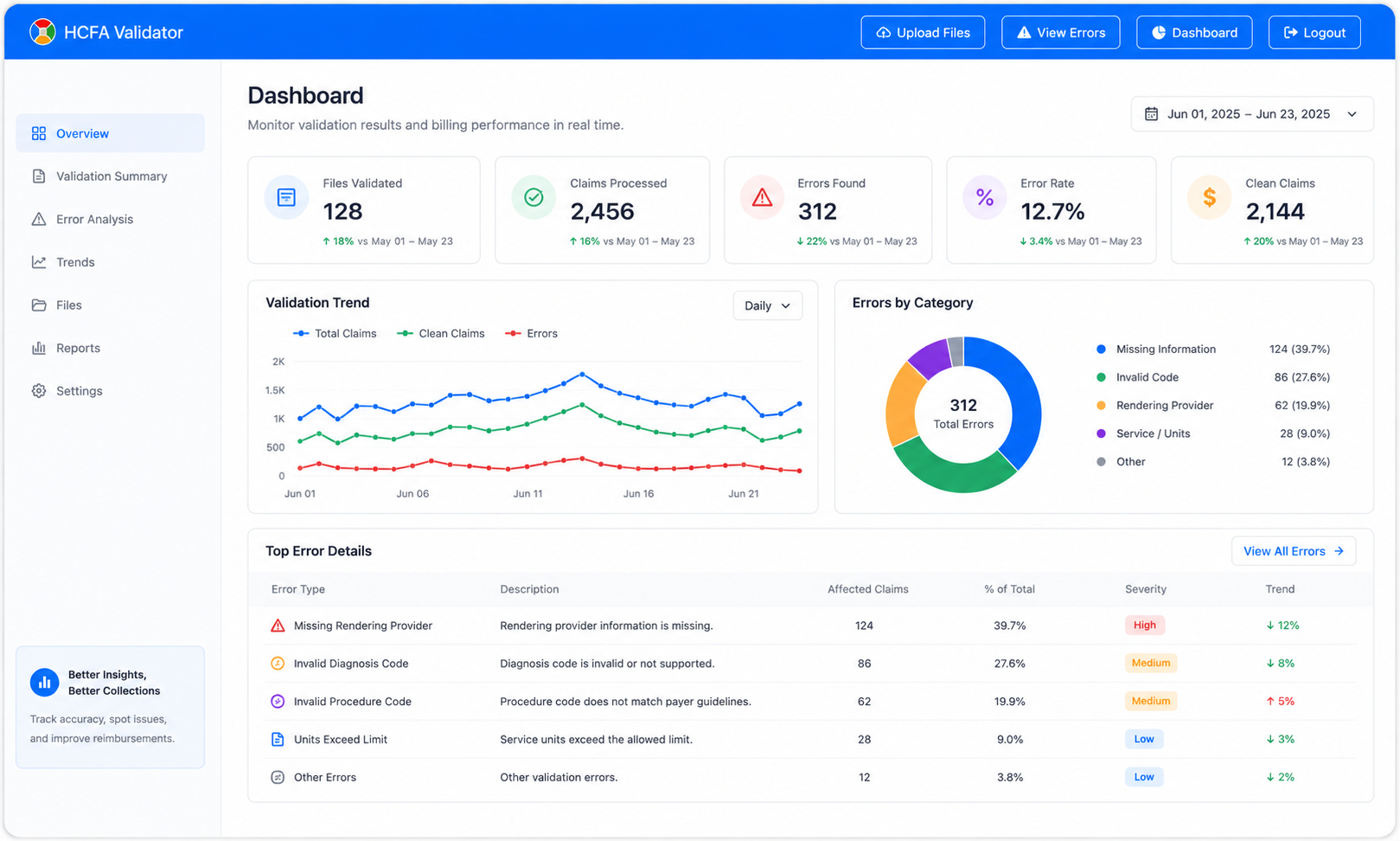 Claim validation reporting dashboard